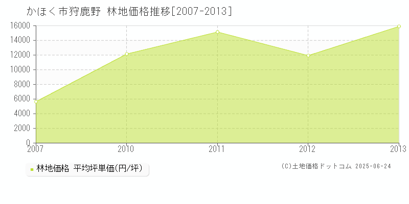 狩鹿野(かほく市)の林地価格推移グラフ(坪単価)[2007-2013年]