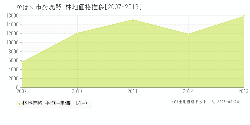 かほく市狩鹿野の林地価格推移グラフ 