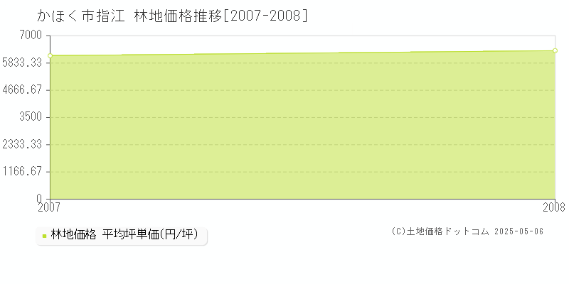 指江(かほく市)の林地価格推移グラフ(坪単価)[2007-2008年]