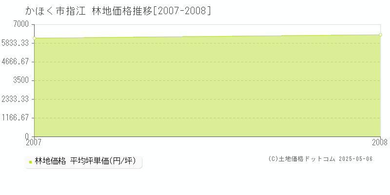 かほく市指江の林地価格推移グラフ 