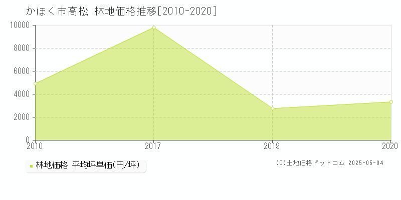 高松(かほく市)の林地価格推移グラフ(坪単価)[2010-2020年]