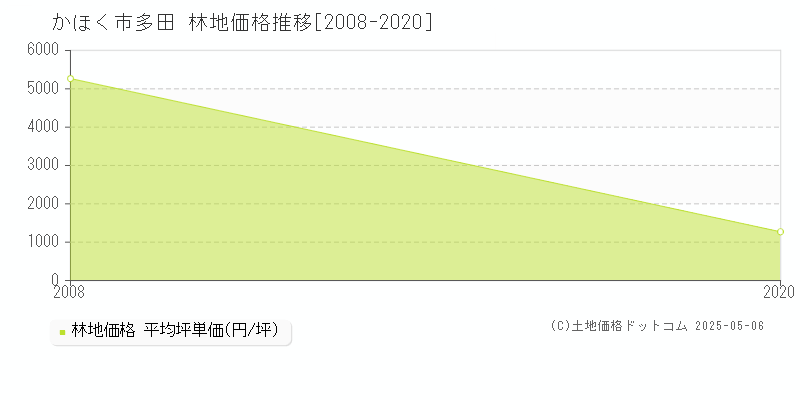 かほく市多田の林地価格推移グラフ 