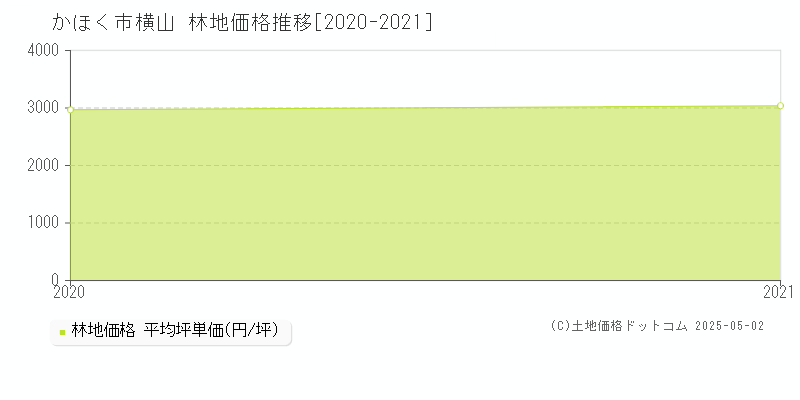 横山(かほく市)の林地価格推移グラフ(坪単価)[2020-2021年]