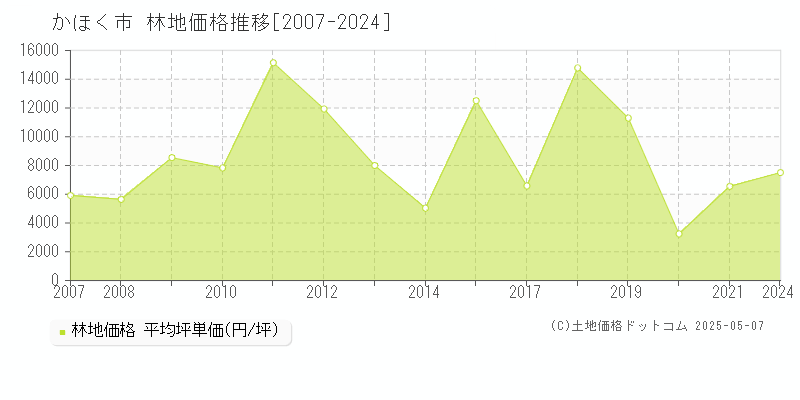 かほく市(石川県)の林地価格推移グラフ(坪単価)[2007-2024年]