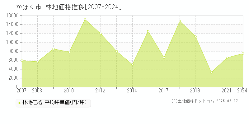 かほく市の林地価格推移グラフ 