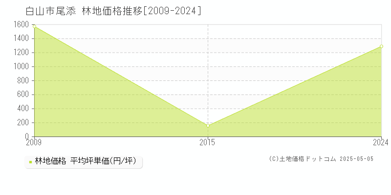 尾添(白山市)の林地価格推移グラフ(坪単価)[2009-2024年]