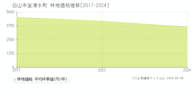 釜清水町(白山市)の林地価格推移グラフ(坪単価)[2017-2024年]