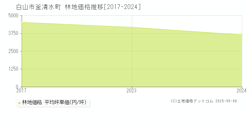 白山市釜清水町の林地価格推移グラフ 