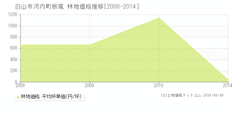 河内町板尾(白山市)の林地価格推移グラフ(坪単価)[2008-2014年]