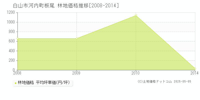 白山市河内町板尾の林地価格推移グラフ 