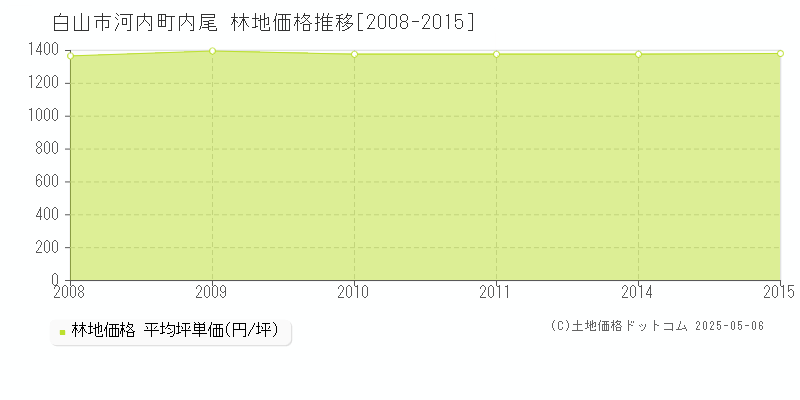 河内町内尾(白山市)の林地価格推移グラフ(坪単価)[2008-2015年]