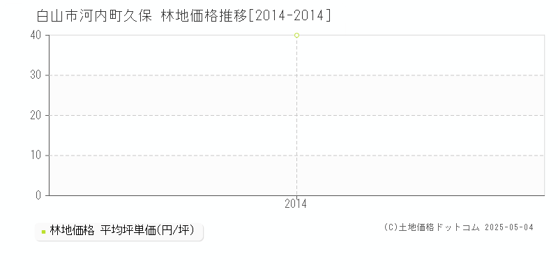 河内町久保(白山市)の林地価格推移グラフ(坪単価)[2014-2014年]