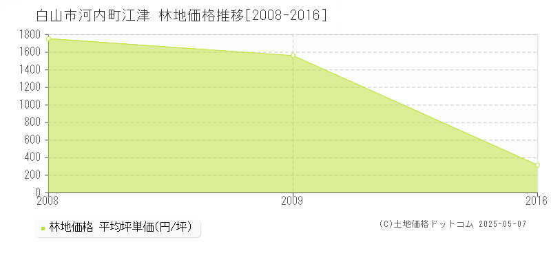 白山市河内町江津の林地価格推移グラフ 