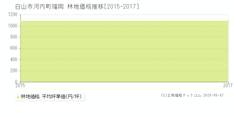 河内町福岡(白山市)の林地価格推移グラフ(坪単価)[2015-2017年]
