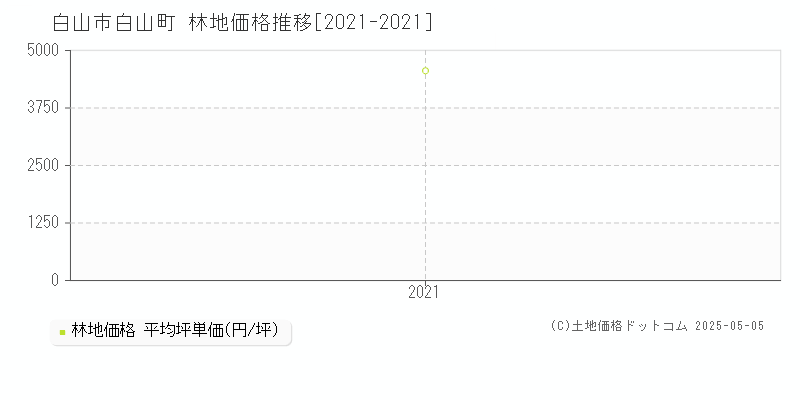 白山町(白山市)の林地価格推移グラフ(坪単価)[2021-2021年]