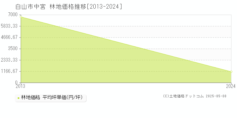 中宮(白山市)の林地価格推移グラフ(坪単価)[2013-2024年]