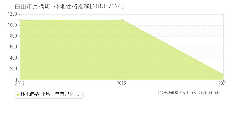 月橋町(白山市)の林地価格推移グラフ(坪単価)[2013-2024年]