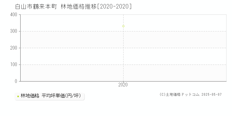 白山市鶴来本町の林地価格推移グラフ 