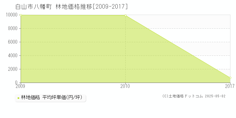 八幡町(白山市)の林地価格推移グラフ(坪単価)[2009-2017年]