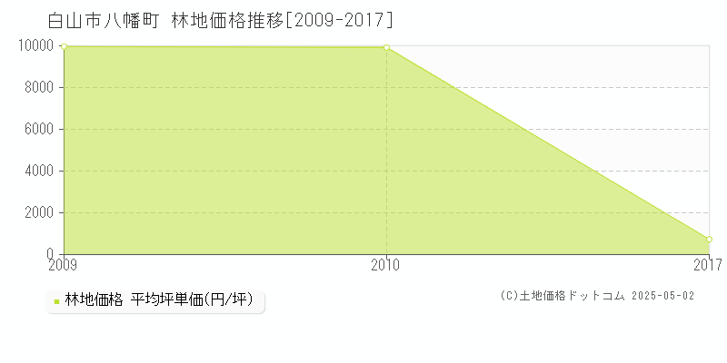 白山市八幡町の林地価格推移グラフ 