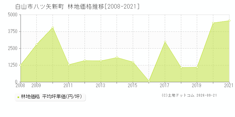 白山市八ツ矢新町の林地価格推移グラフ(坪単価)[2008-2021年]