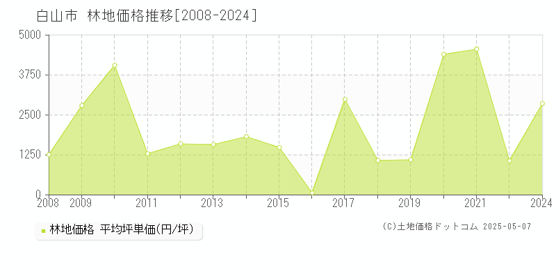 白山市(石川県)の林地価格推移グラフ(坪単価)[2008-2024年]