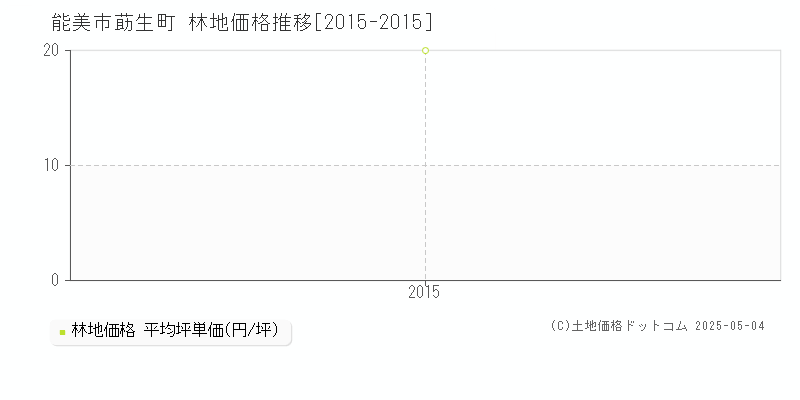 能美市莇生町の林地価格推移グラフ 