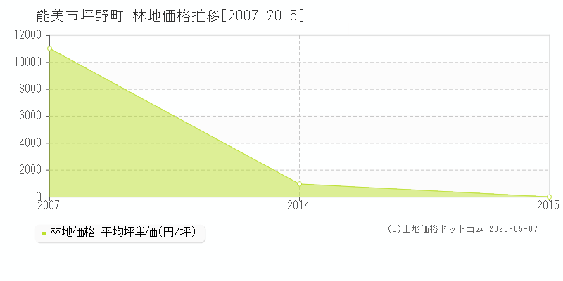 坪野町(能美市)の林地価格推移グラフ(坪単価)[2007-2015年]