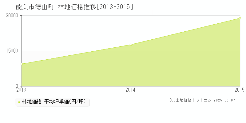 徳山町(能美市)の林地価格推移グラフ(坪単価)[2013-2015年]