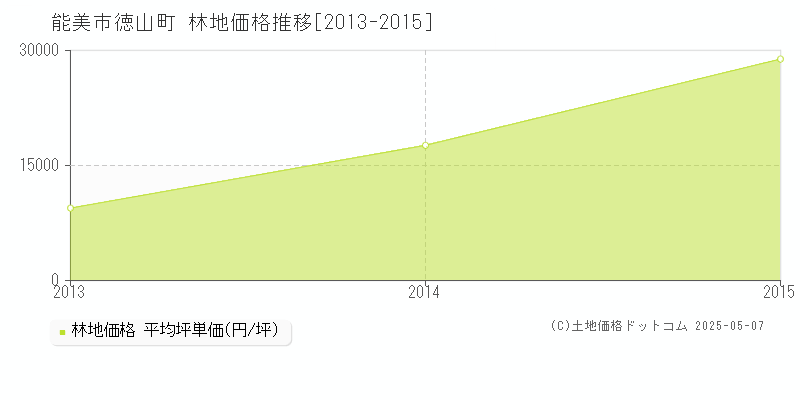 能美市徳山町の林地価格推移グラフ 
