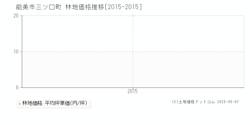 能美市三ツ口町の林地価格推移グラフ 