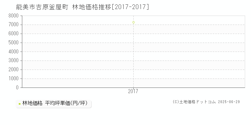 吉原釜屋町(能美市)の林地価格推移グラフ(坪単価)[2017-2017年]