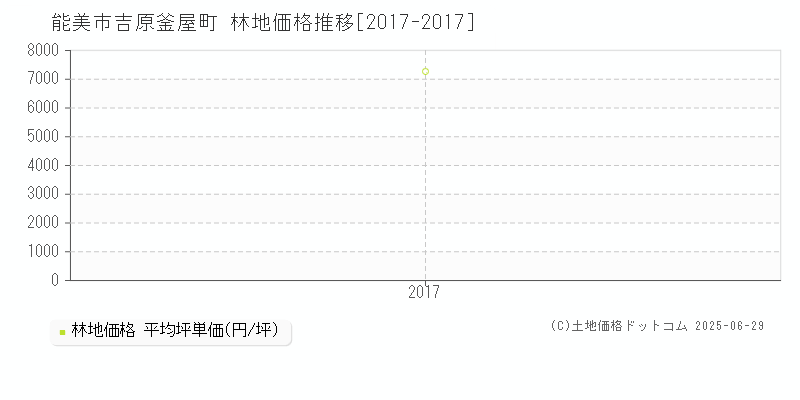 能美市吉原釜屋町の林地価格推移グラフ 