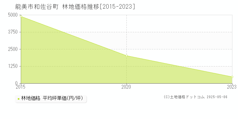 和佐谷町(能美市)の林地価格推移グラフ(坪単価)[2015-2023年]