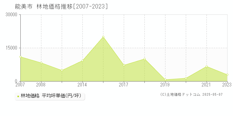 能美市の林地取引事例推移グラフ 