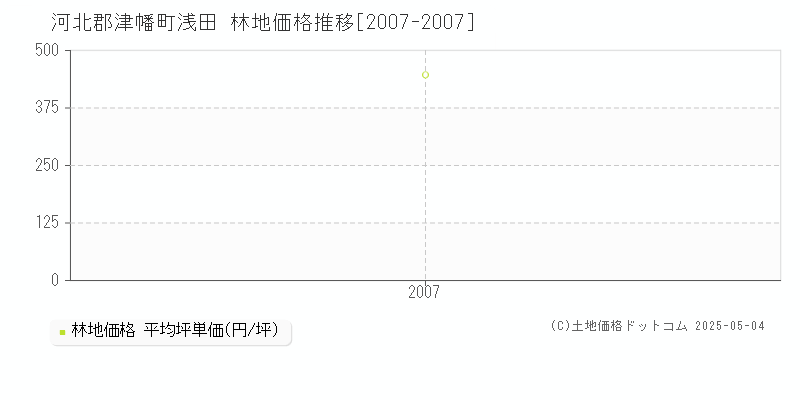 浅田(河北郡津幡町)の林地価格推移グラフ(坪単価)[2007-2007年]