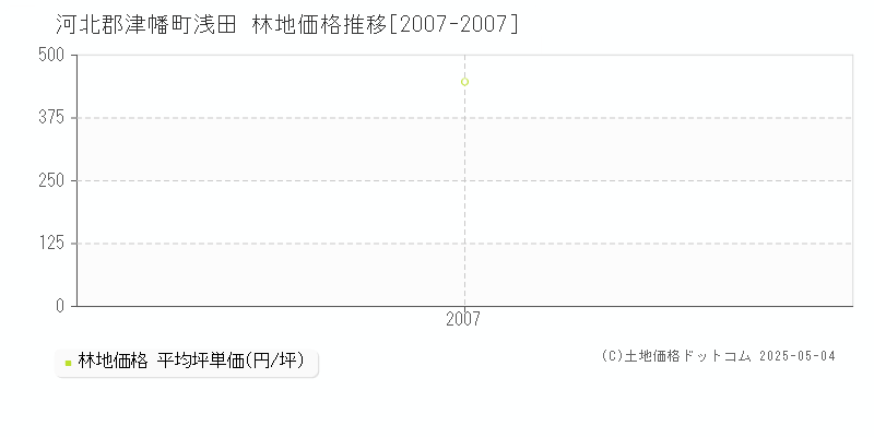 河北郡津幡町浅田の林地価格推移グラフ 