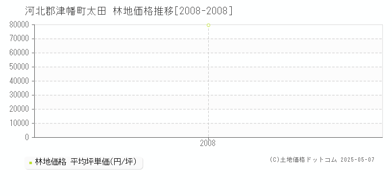太田(河北郡津幡町)の林地価格推移グラフ(坪単価)[2008-2008年]