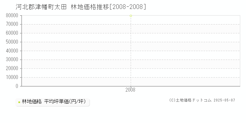 河北郡津幡町太田の林地価格推移グラフ 