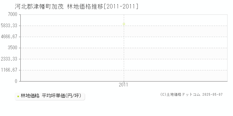 河北郡津幡町加茂の林地価格推移グラフ 