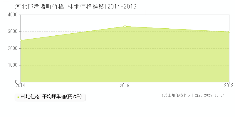 竹橋(河北郡津幡町)の林地価格推移グラフ(坪単価)[2014-2019年]