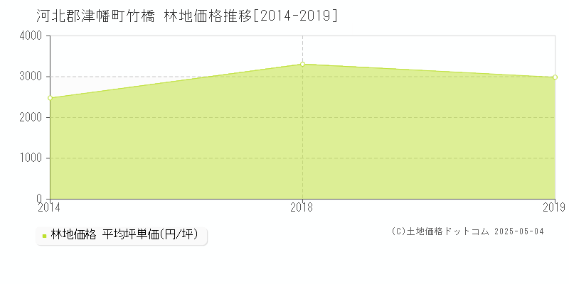 河北郡津幡町竹橋の林地価格推移グラフ 