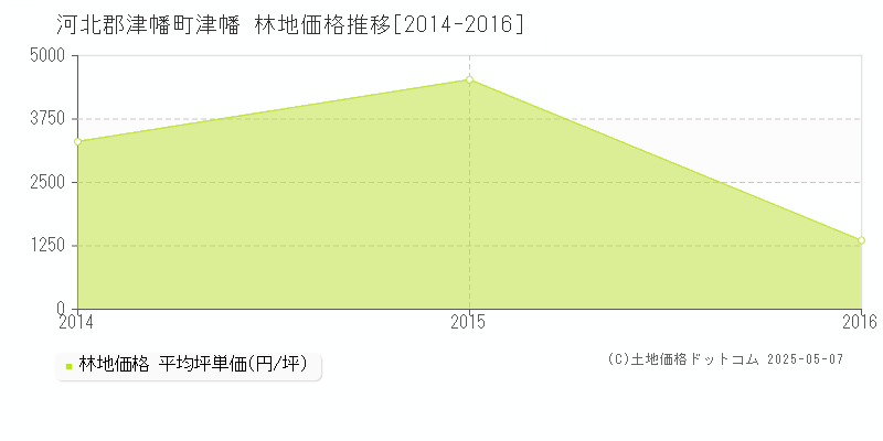 河北郡津幡町津幡の林地価格推移グラフ 