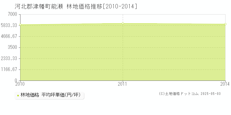 河北郡津幡町能瀬の林地価格推移グラフ 