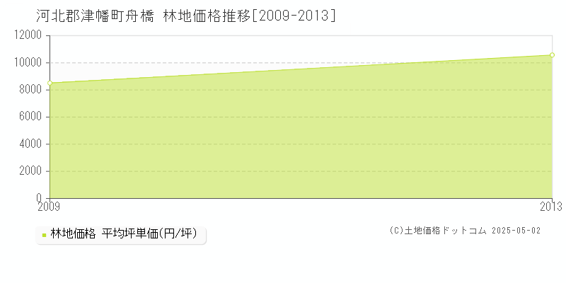 舟橋(河北郡津幡町)の林地価格推移グラフ(坪単価)[2009-2013年]