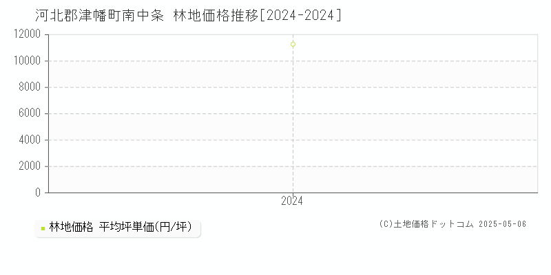 南中条(河北郡津幡町)の林地価格推移グラフ(坪単価)[2024-2024年]