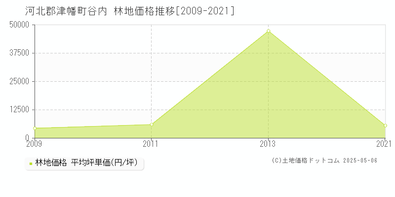 谷内(河北郡津幡町)の林地価格推移グラフ(坪単価)[2009-2021年]