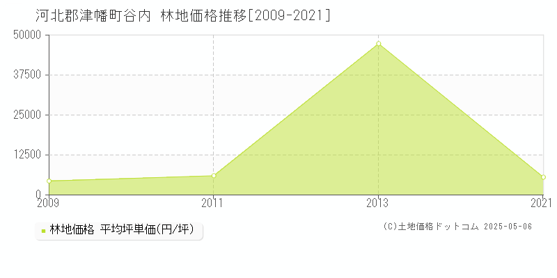 河北郡津幡町谷内の林地価格推移グラフ 