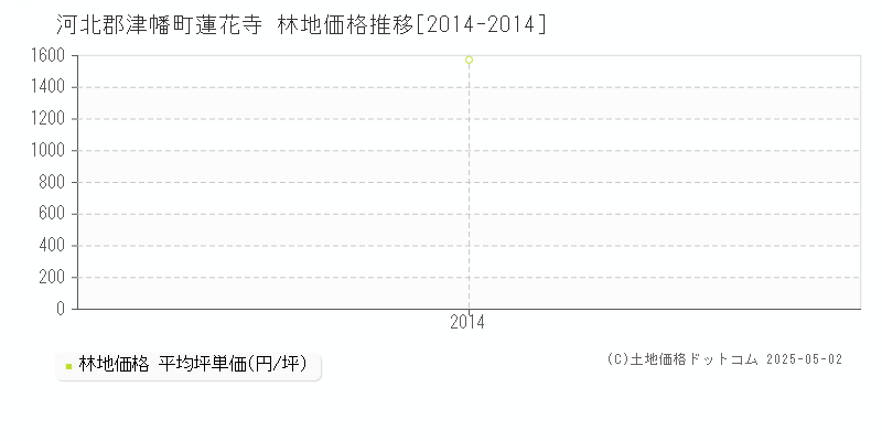 河北郡津幡町蓮花寺の林地価格推移グラフ 