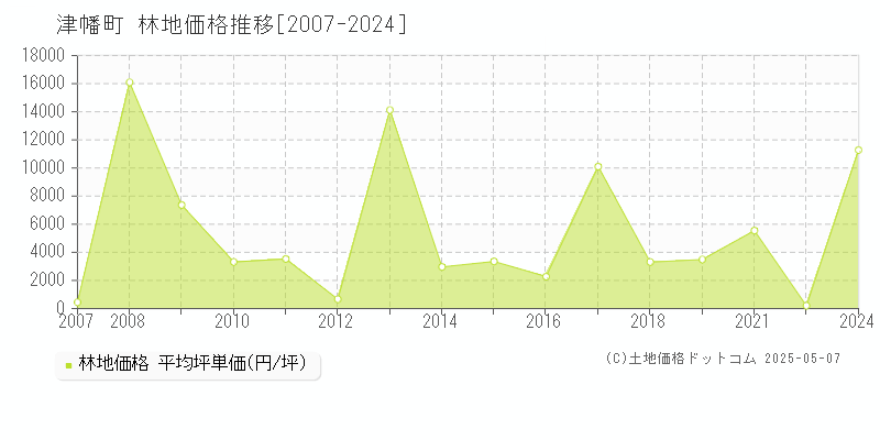 津幡町(石川県)の林地価格推移グラフ(坪単価)[2007-2024年]